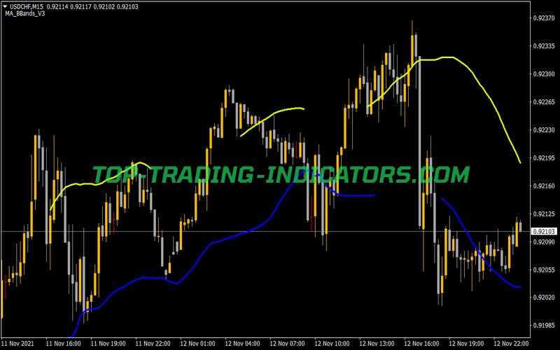 MA BBands V3 Indicator for MT4