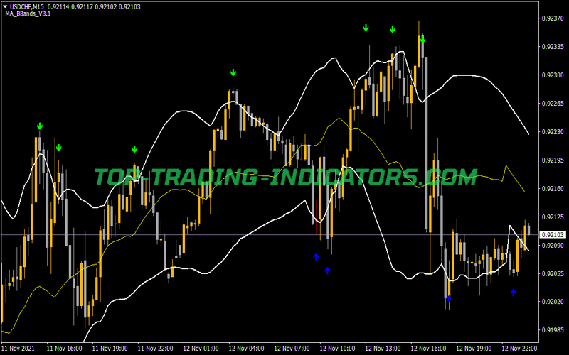 MA BBands Neu Indicator for MT4