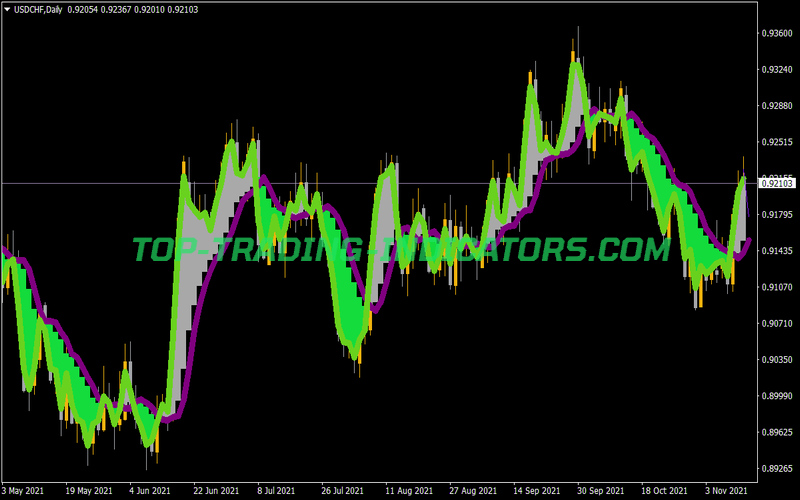 MA Ribbon Filled Shift MTF NMC Indicator for MT4
