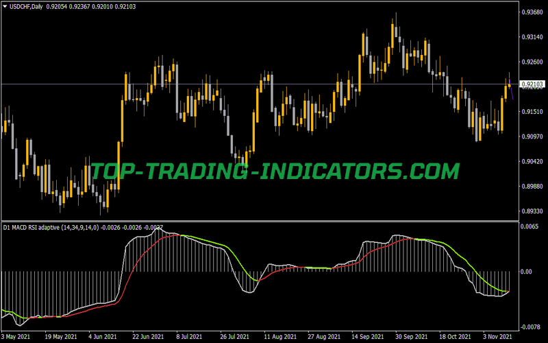 MACD RSI Adaptive Colored Line Filtered Indicator for MT4