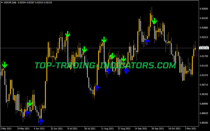 Magic Dots MTF Alerts Indicator for MT4