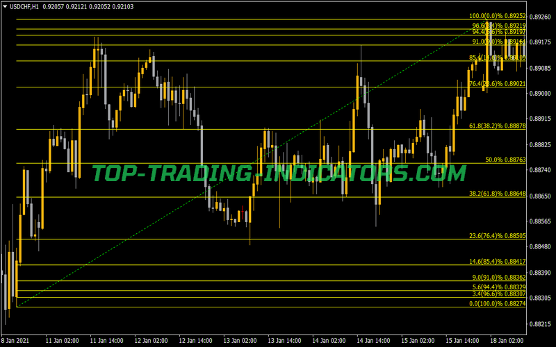 Measure Fibo Indicator for MT4