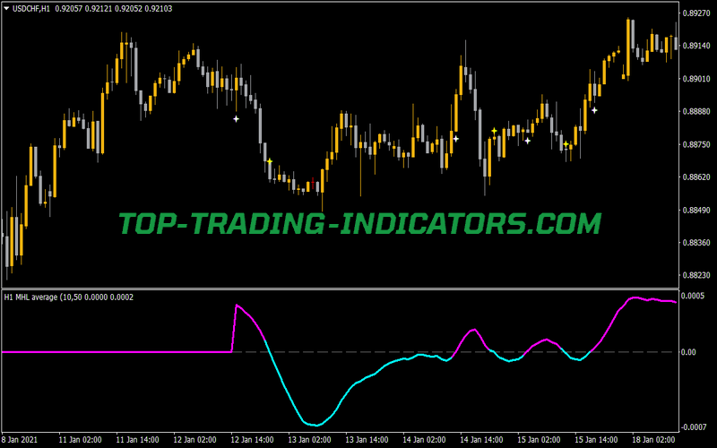 MHL Average Oscillator MTF Arrows Indicator for MT4