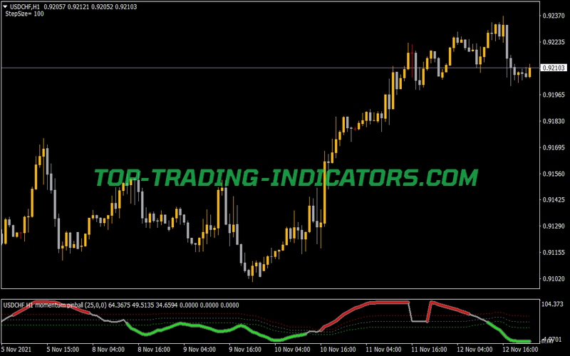 Momentum Pinball Experiment FL Indicator for MT4