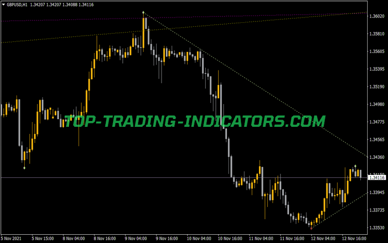 MZZ Trendline Indicator for MT4