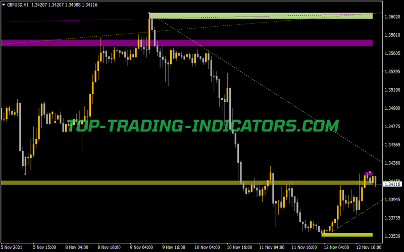 MZZ Trendline SR Indicator for MT4
