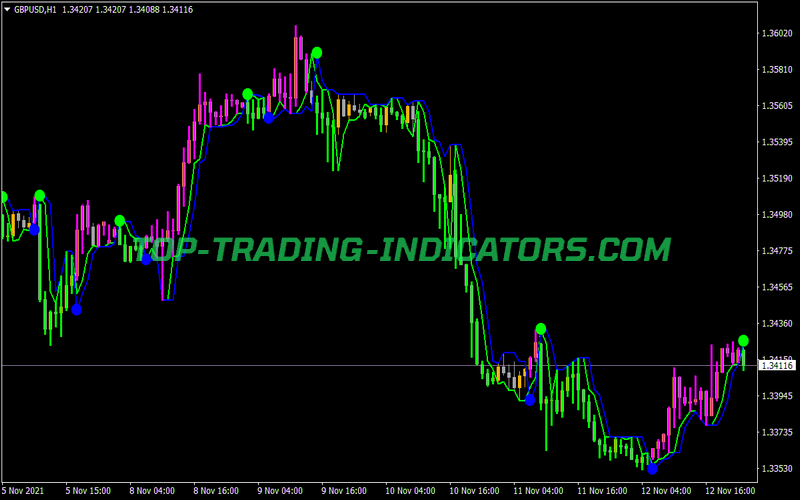 Neuro Trend Indicator for MT4