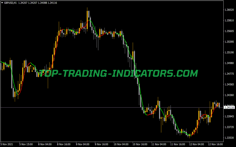 Nonlagma V7 Indicator for MT4