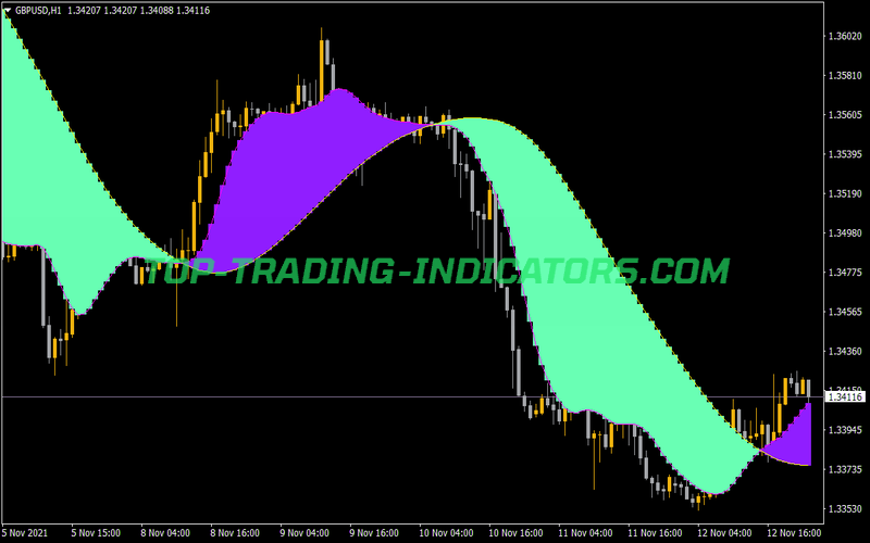 One More Average Ribbon NMC Indicator for MT4