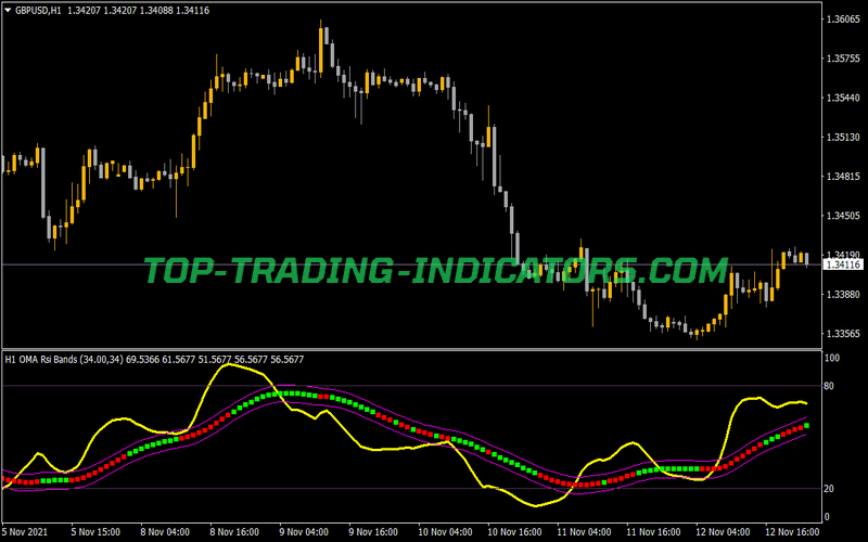 One More Average RSI Bands MTF Alerts Indicator for MT4