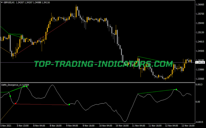 OsMA Divergence Indicator for MT4