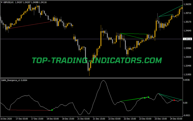 OsMA Divergence Alerts Indicator for MT4