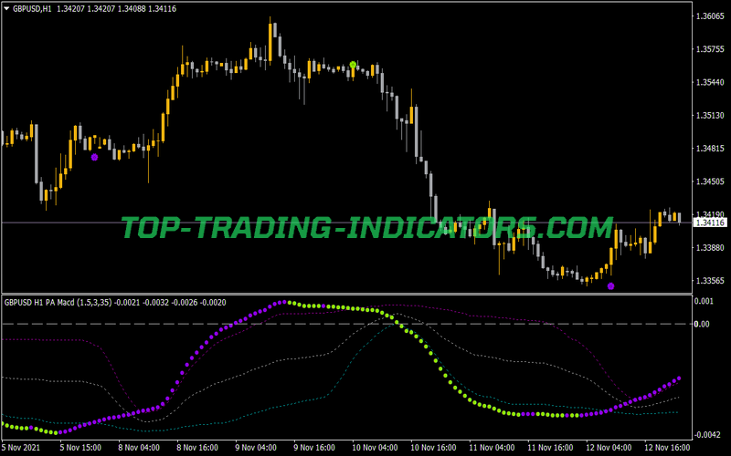 Pa Adaptive MACD Indicator for MT4