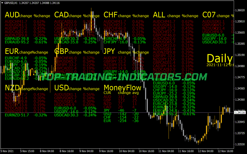 Pairs Percent Change Mod Snowy Indicator for MT4