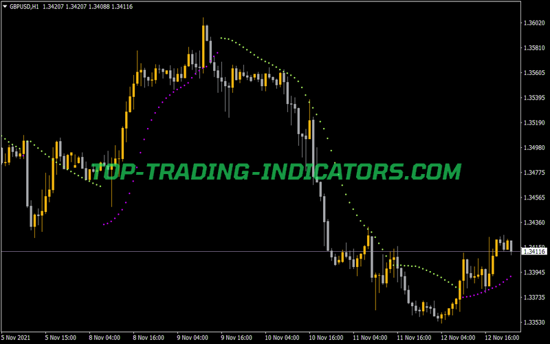 Parabolic SAR of Kama Indicator for MT4