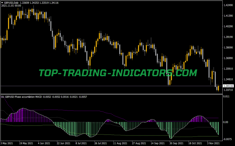 Phase Accumulation MACD Floating Levels Indicator for MT4