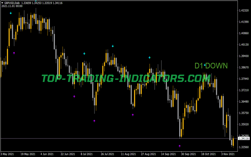 Pinbar MTF V2 Indicator for MT4
