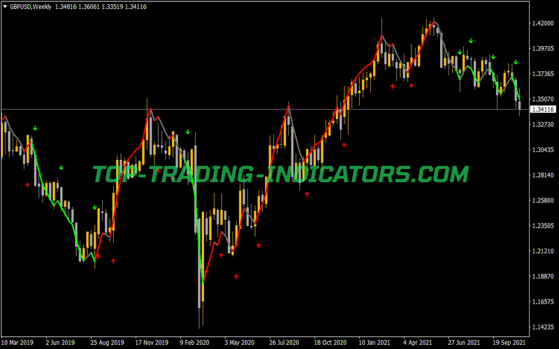 Precision Trend On Averages Alerts Indicator for MT4
