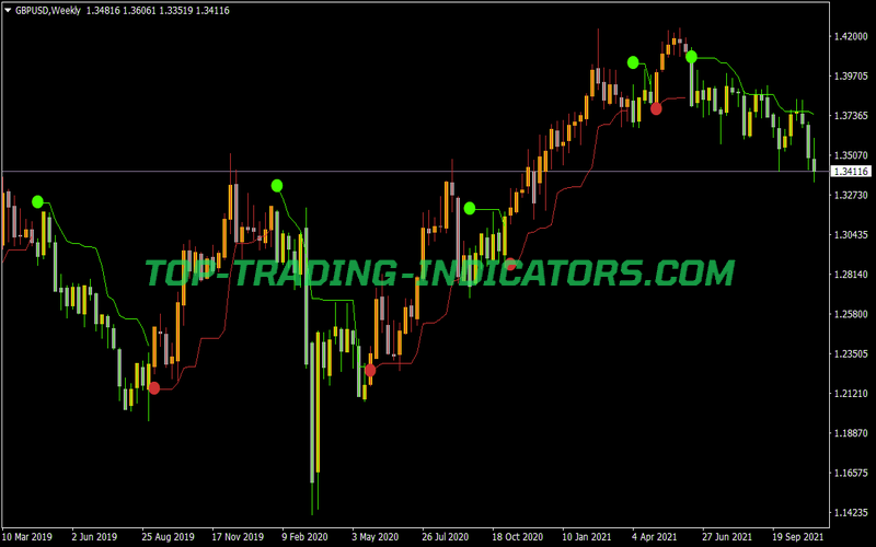 Price Channel Stop MTF Alerts Indicator for MT4