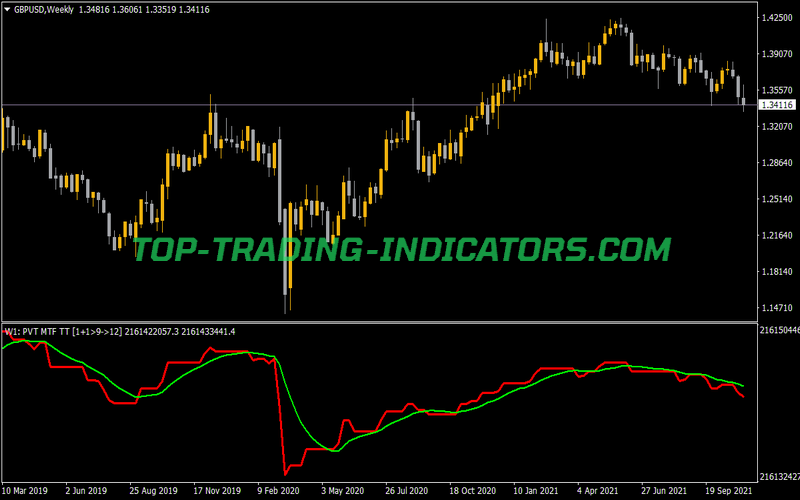 Price Volume Trend MTF Indicator for MT4