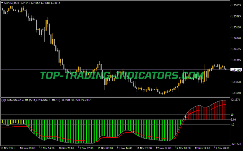 QQE Averages Filtered Histo Alerts Arrows Indicator for MT4