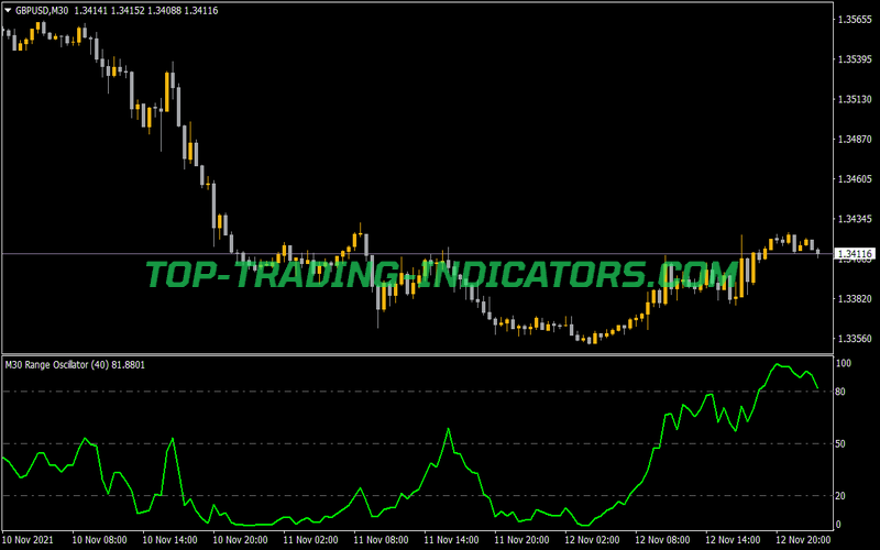 Range OscillatorMTF NMC Indicator for MT4