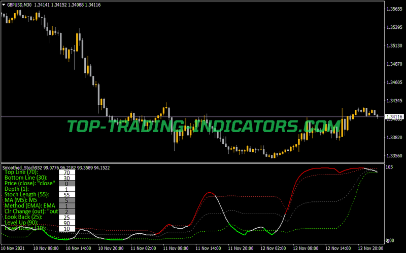 Recursive Smoothed Stochastic Prompt Indicator for MT4