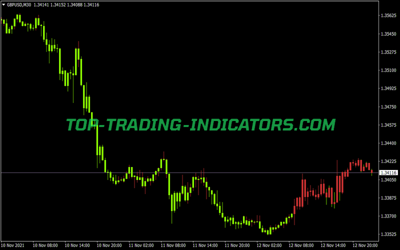 Regularized Momentum Candles Indicator for MT4
