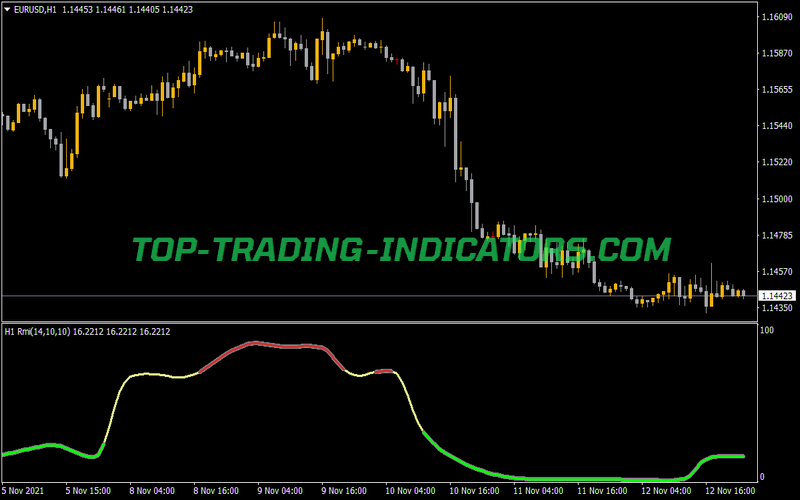 RMI Smoothed MTF Indicator for MT4