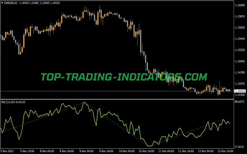 RSI 4 High Low Zigzag Indicator for MT4