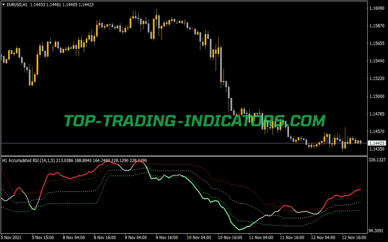 RSI Accumulated I Floating Level Indicator for MT4