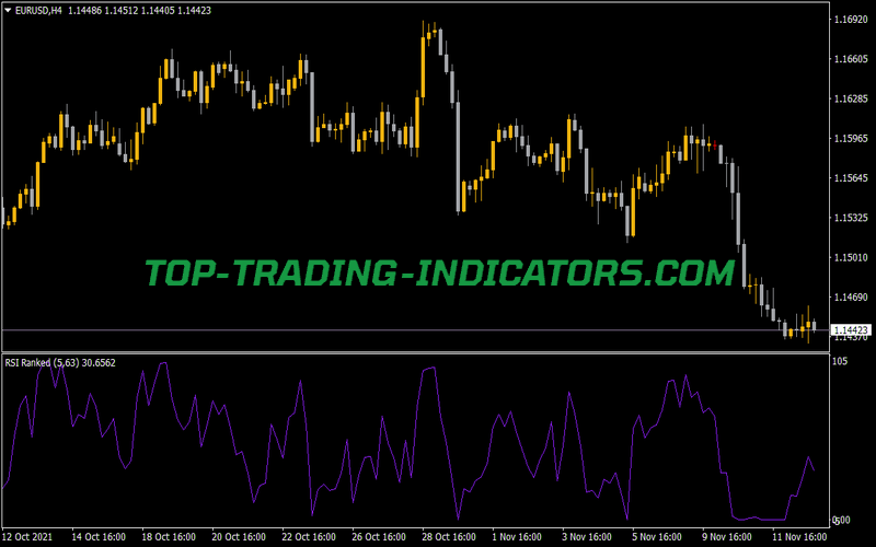 RSI Ranked Indicator for MT4