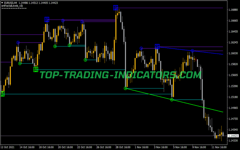 SM Fractal Levels V3 Indicator for MT4