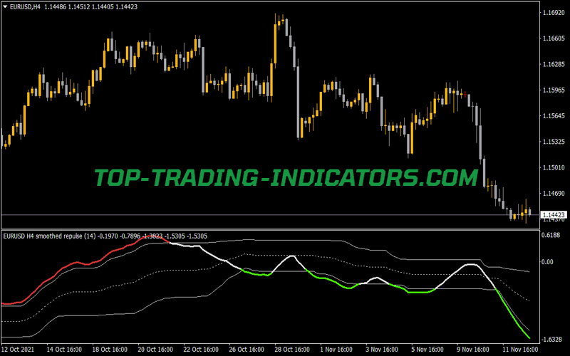 Smoothed Repulse Indicator for MT4