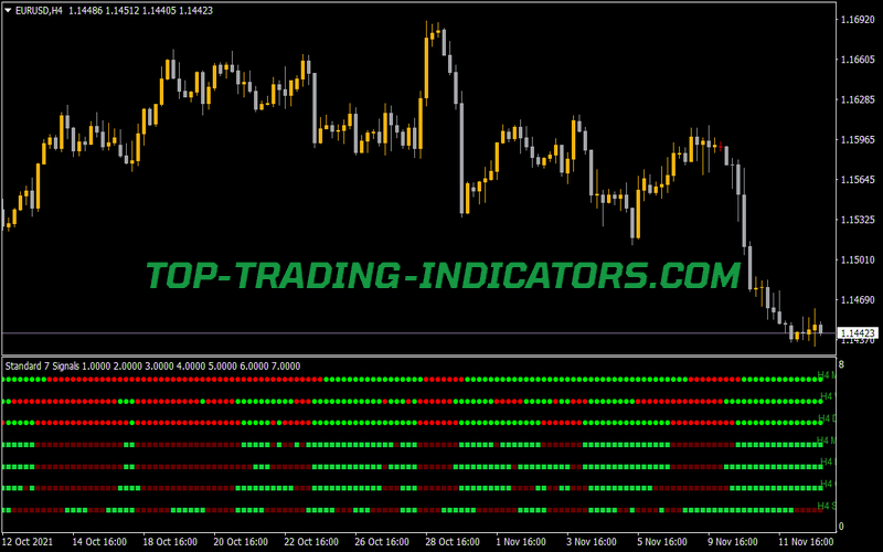 Standard 7 Signals MTF Indicator for MT4