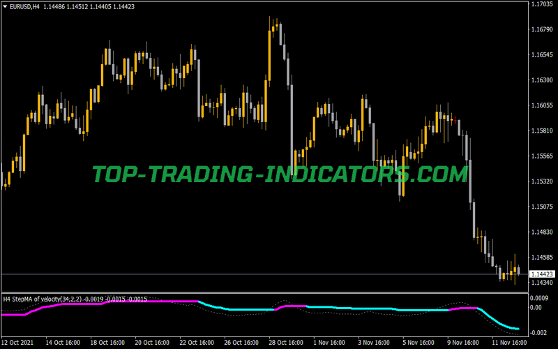 Stepma of Velocity 2 MTF Alerts Indicator for MT4