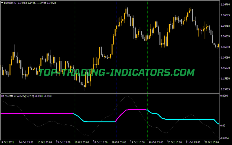 Stepma of Velocity 2 MTF Alerts Lines Indicator for MT4