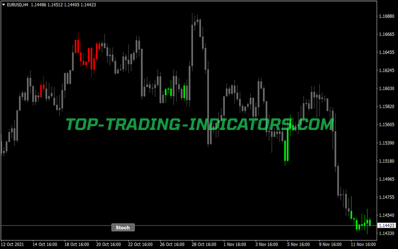 Stoch Candle Overbought Sold Button Indicator for MT4