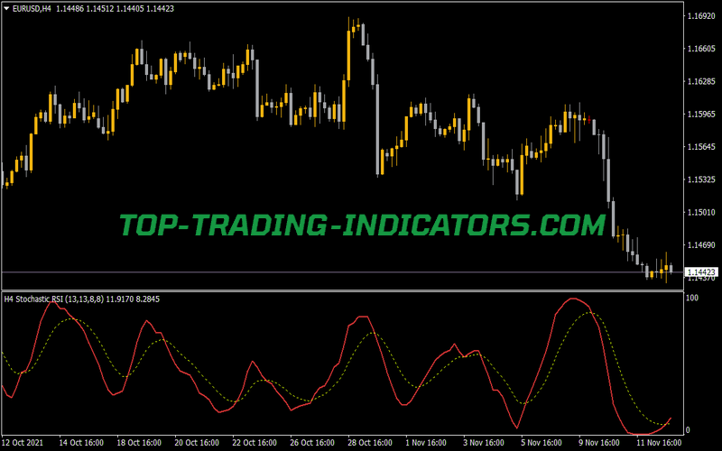 Stochastic of RSI MTF Alerts Arrows Indicator for MT4