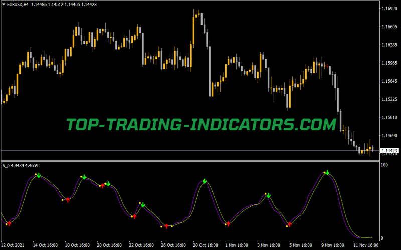 Stochastic Signals MTF V2 Indicator for MT4