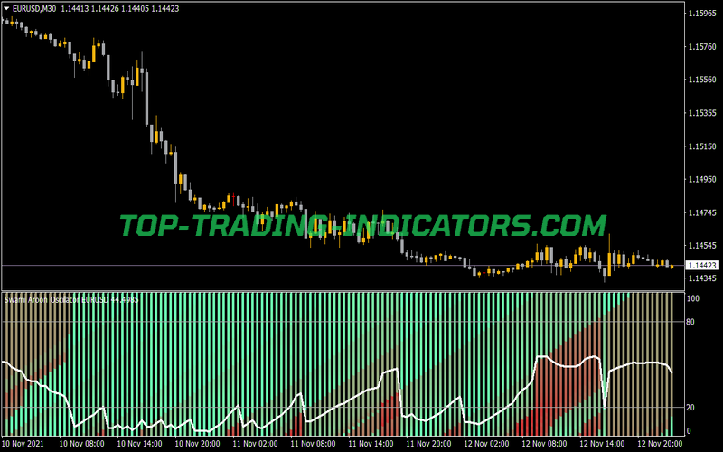 Swami Aroon Oscillator Indicator for MT4