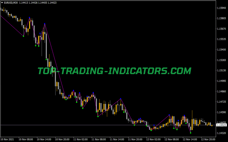 Swing ZZ MTF Indicator for MT4