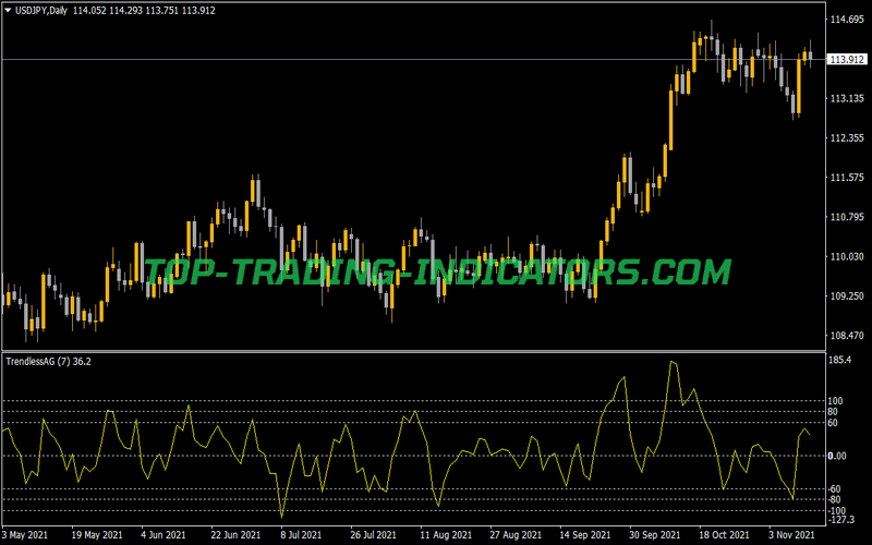 Trendlessag  Indicator for MT4