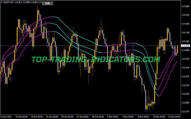 Triple Jurik Smooth Button Indicator for MT4