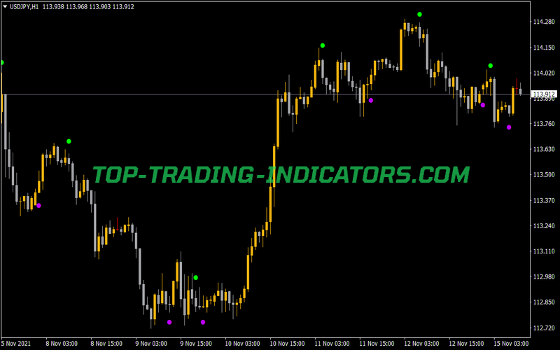 Uni Cross Alerts Lines MTF Indicator for MT4