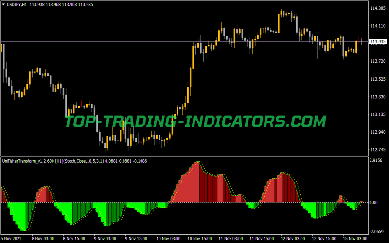 Uni Fisher Transform V1 Indicator for MT4