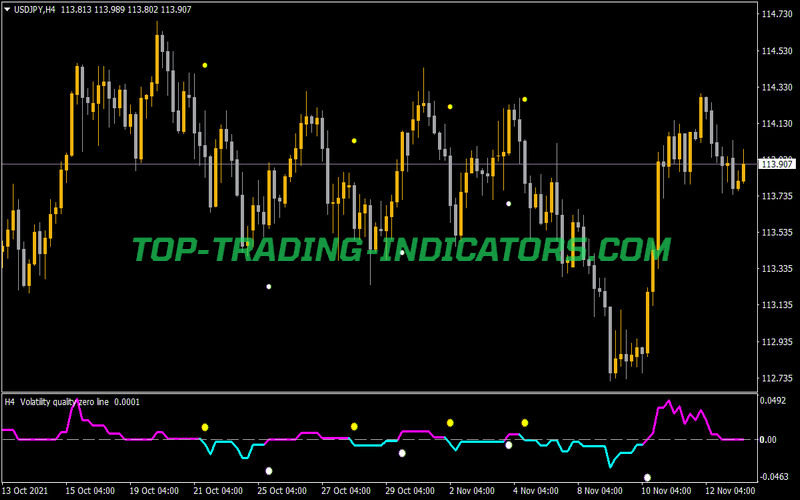 Volatility Quality Zero Line Dots MTF Arrows Alerts Indicator for MT4