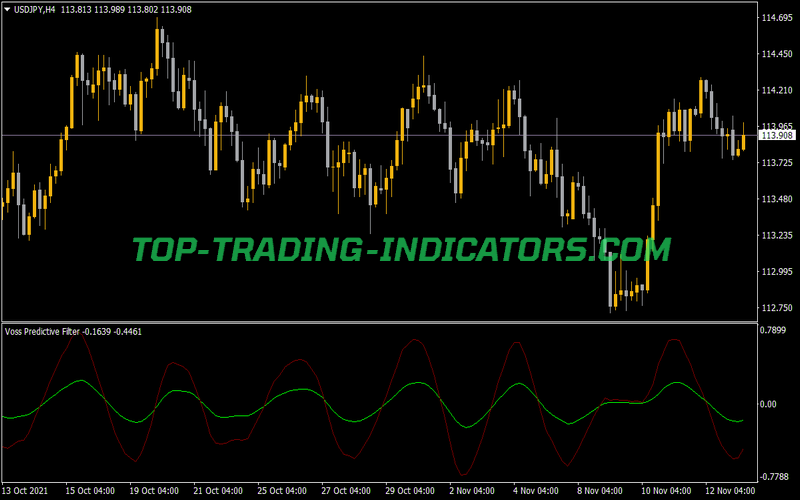 Voss Predictive Filter Indicator for MT4