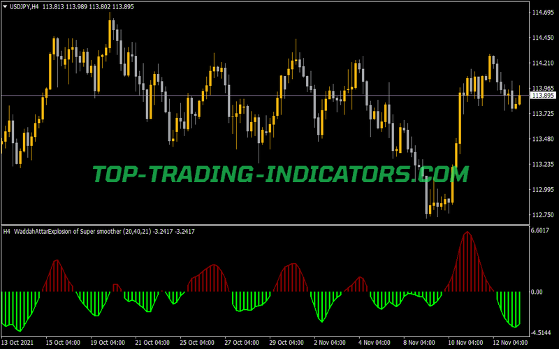 WA Averages NMC Indicator for MT4