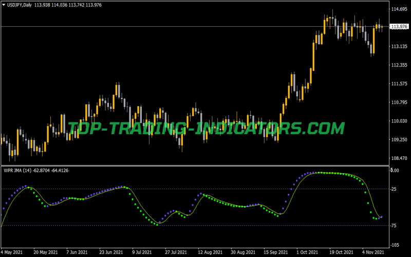 WPR JMA Aa Indicator for MT4